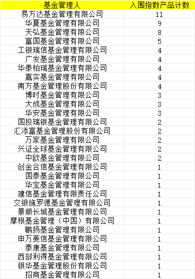 首批85只权益类指数产品纳入个人养老金产品供给：建信基金仅1