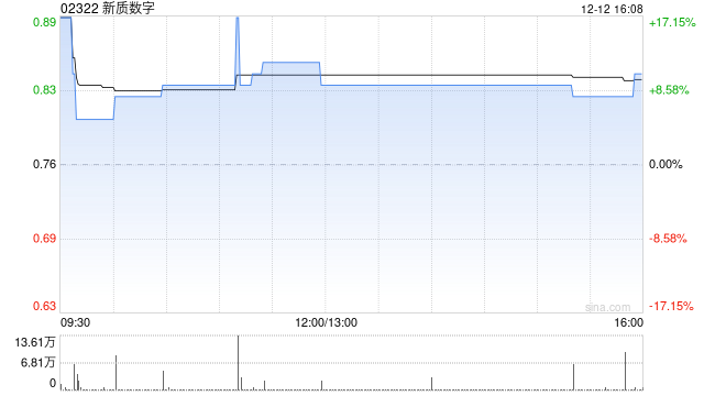 新质数字拟折让约7.89%配股最高净筹约5.318亿港元