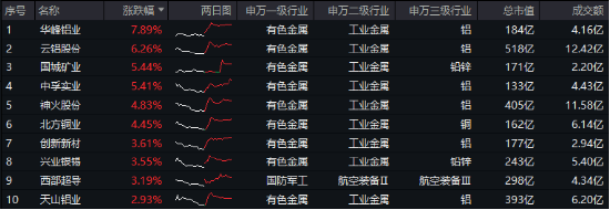 连涨4个交易日，小步上跳，有色金属杀回来了吗？有色龙头ETF